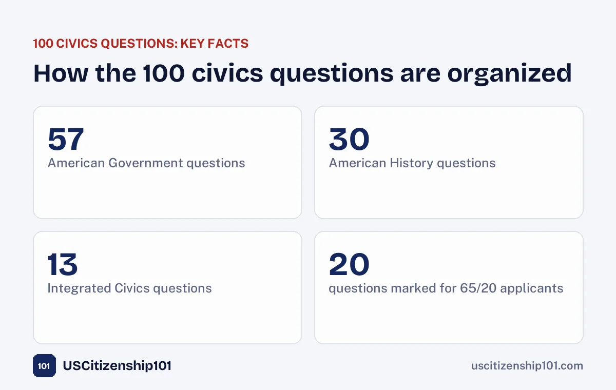How the 100 civics questions are organized by topic
