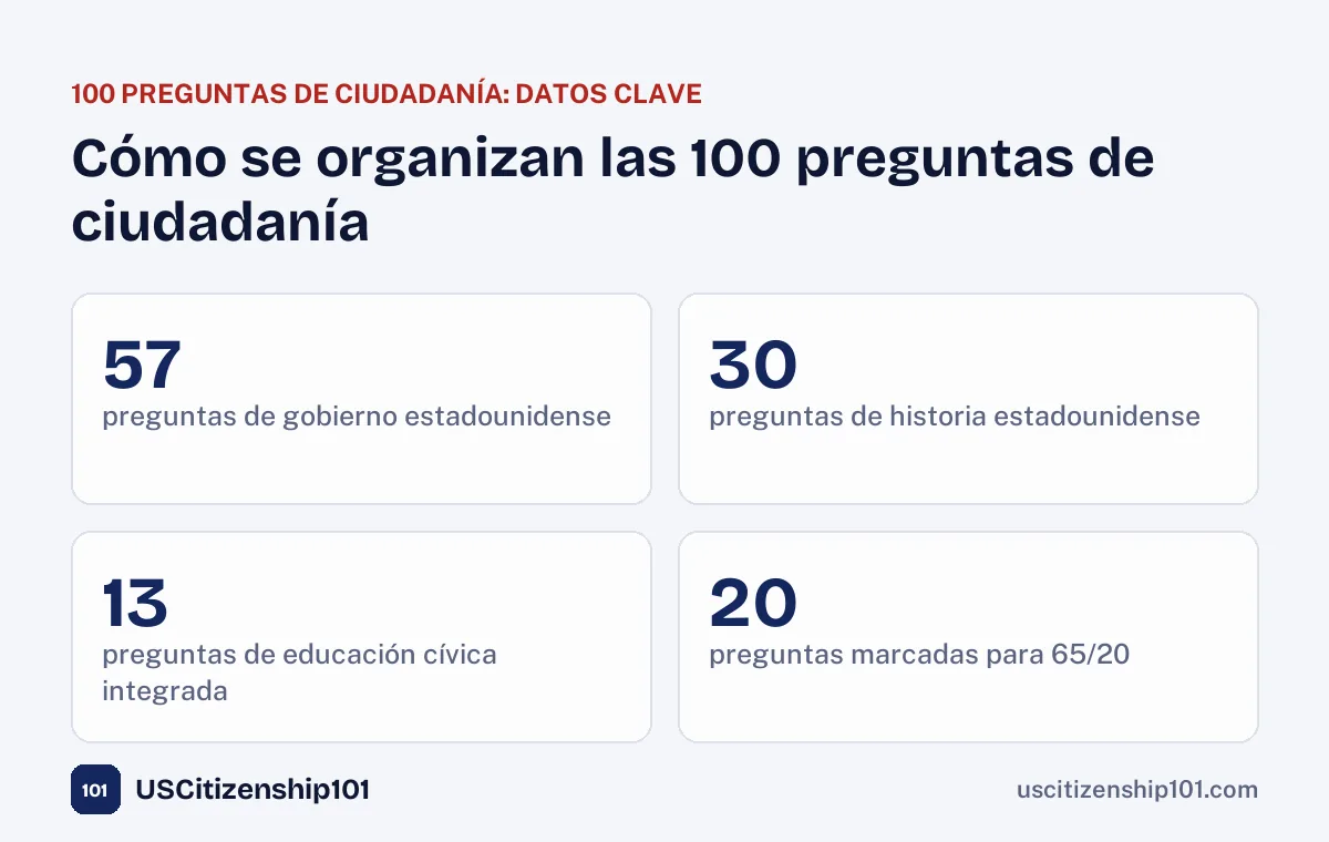 Cómo se organizan por tema las 100 preguntas de ciudadanía