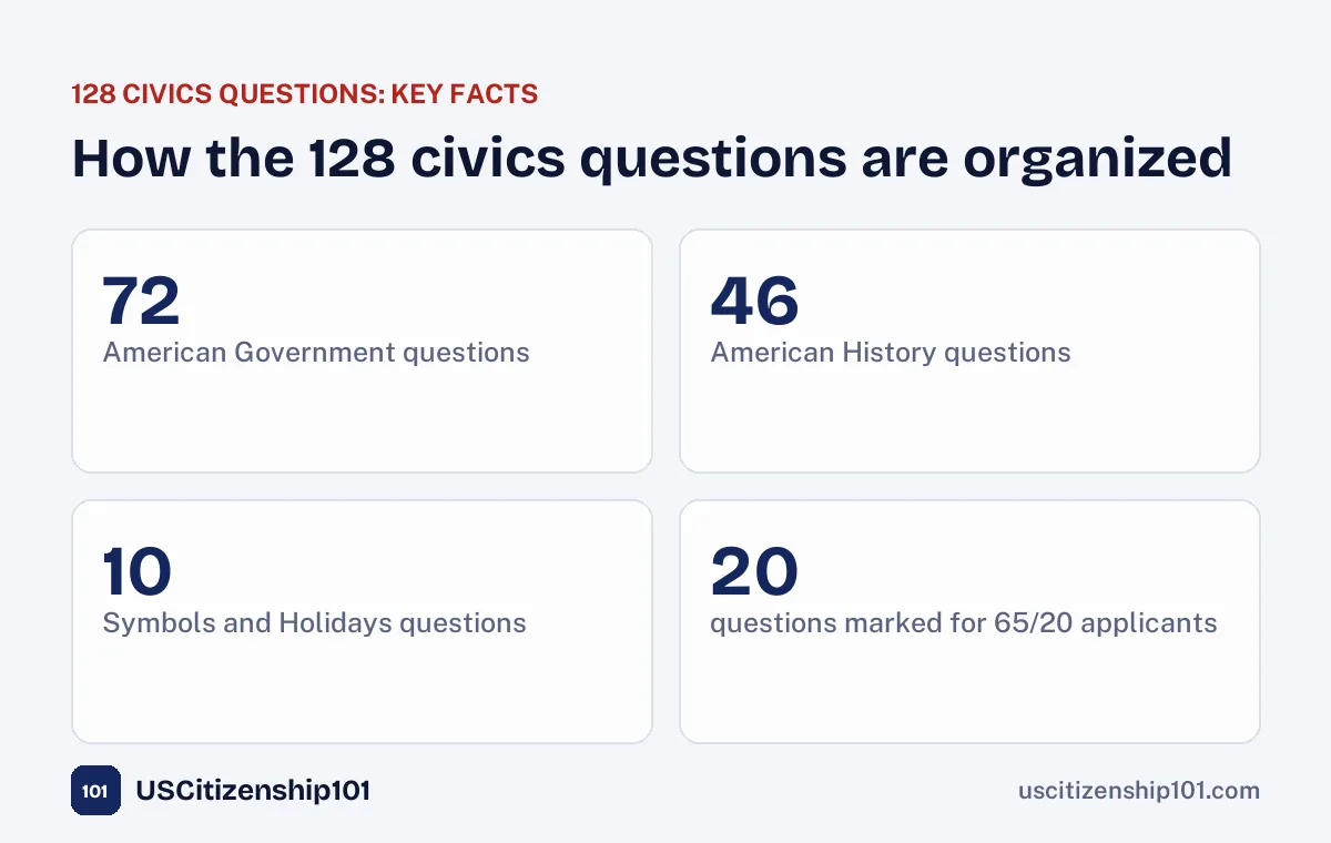 How the 128 civics questions are organized by topic