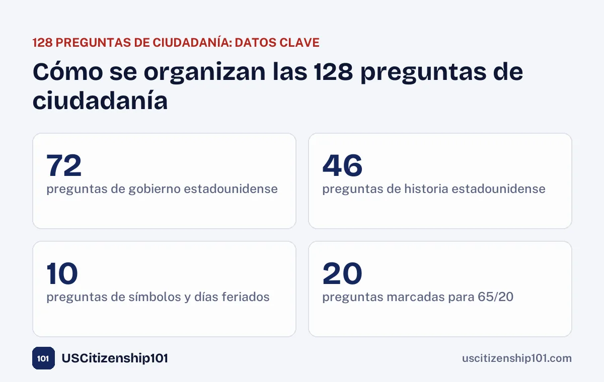 Cómo se organizan por tema las 128 preguntas de ciudadanía