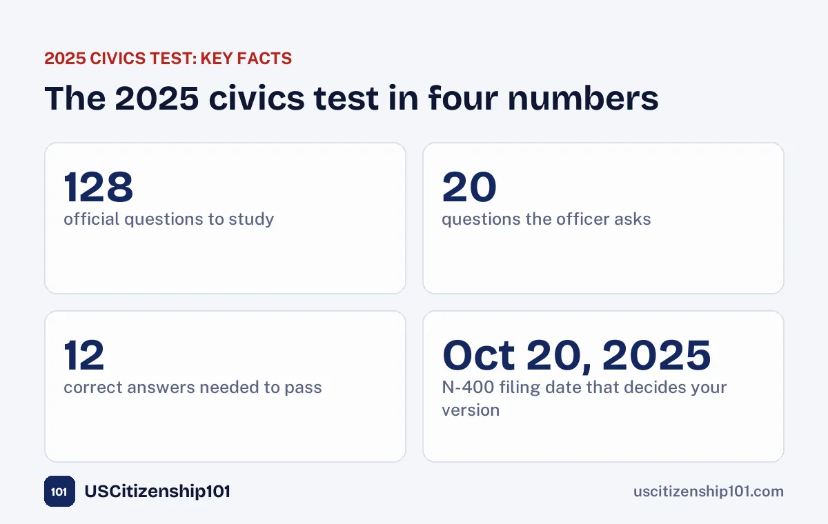 2025 civics test key facts: 128 questions, 20 asked, 12 correct to pass