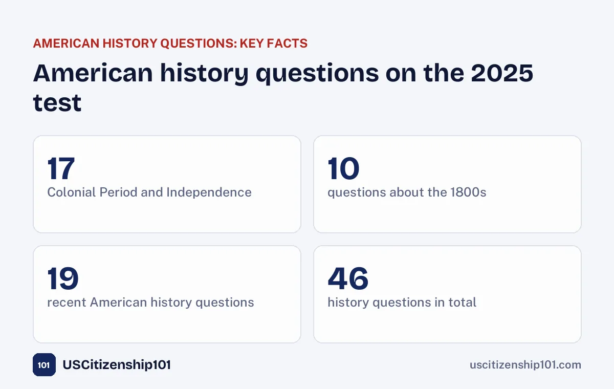 How the American history questions are divided on the 2025 test