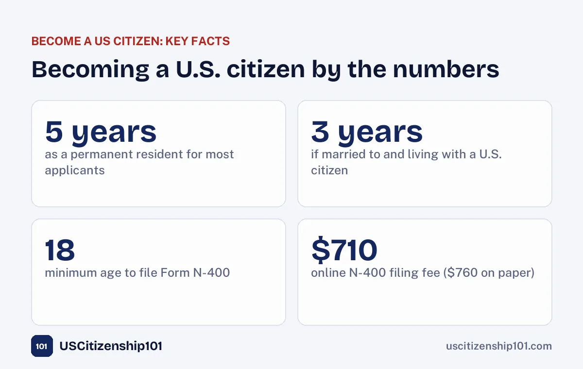 Key numbers for anyone who wants to become a US citizen through naturalization