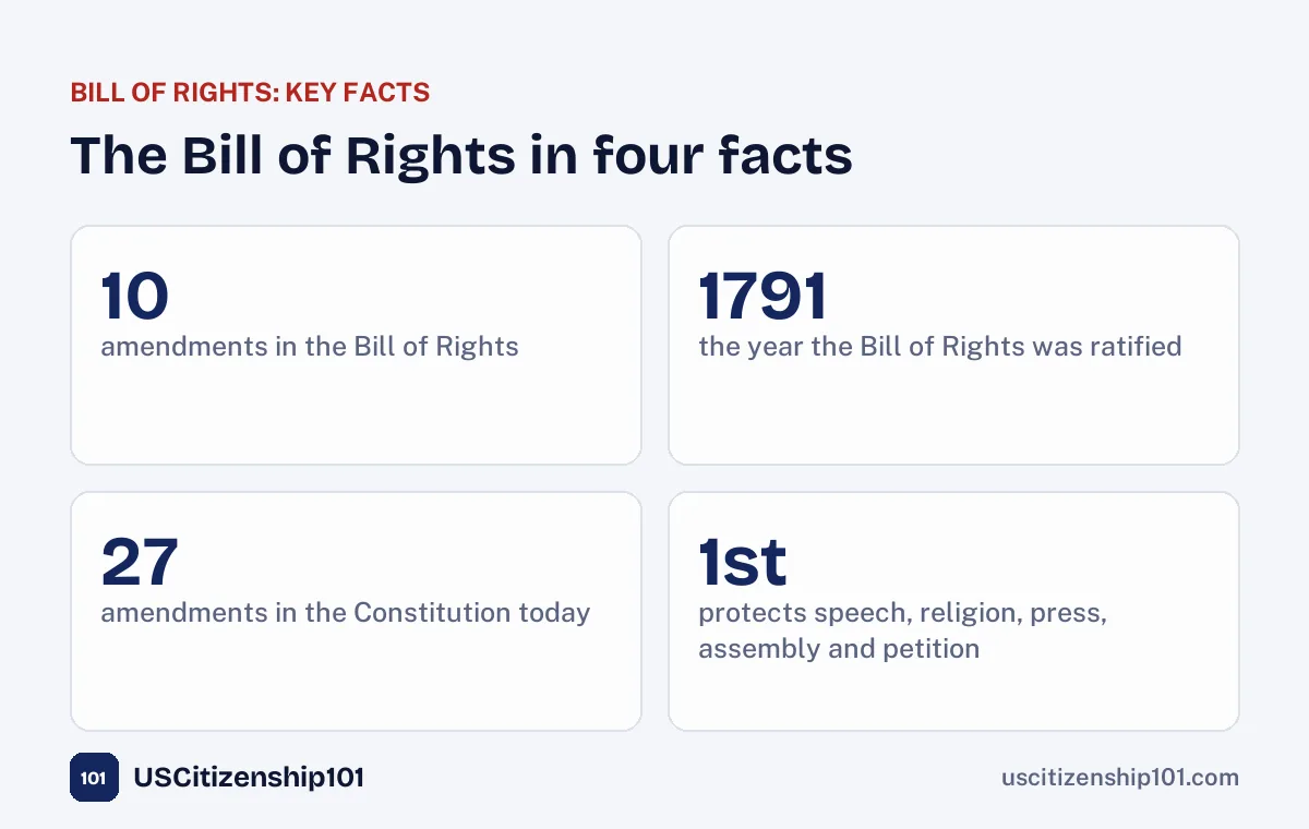 Key facts about the Bill of Rights and the amendments to the Constitution