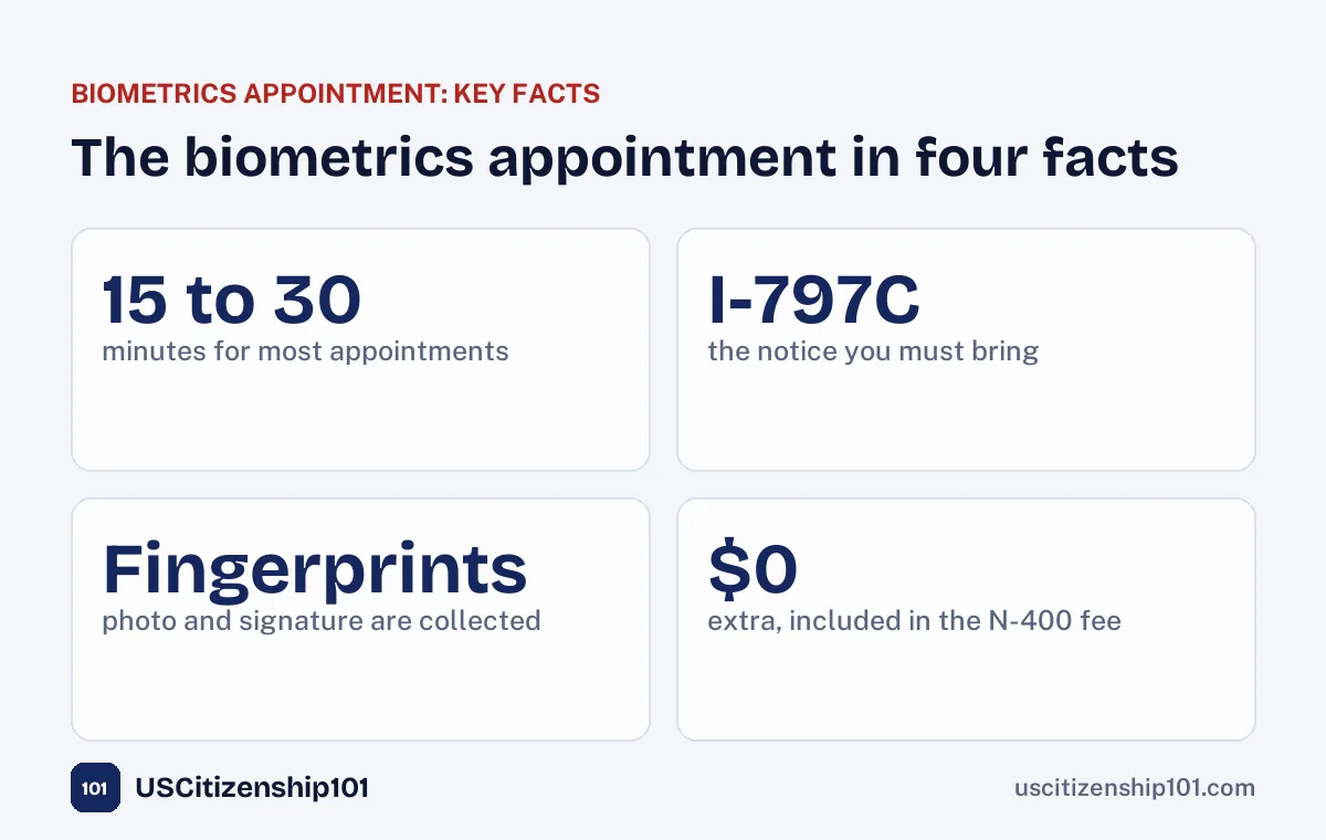 The biometrics appointment in four facts