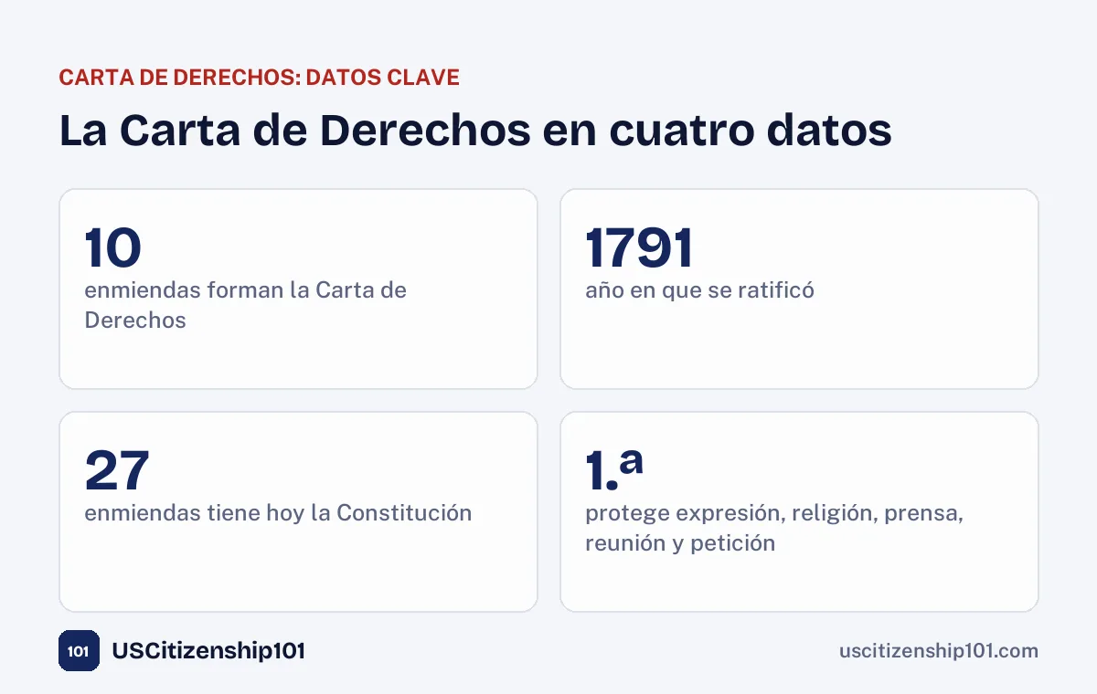 Datos clave de la Carta de Derechos y las enmiendas de la Constitución