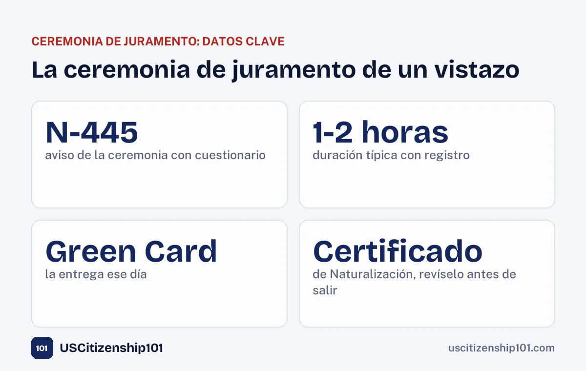 Datos clave de la ceremonia de juramento de ciudadanía