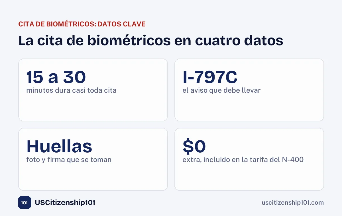 La cita de biométricos en cuatro datos