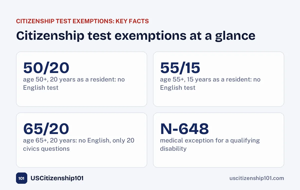 Citizenship test exemptions at a glance: 50/20, 55/15, 65/20 and Form N-648