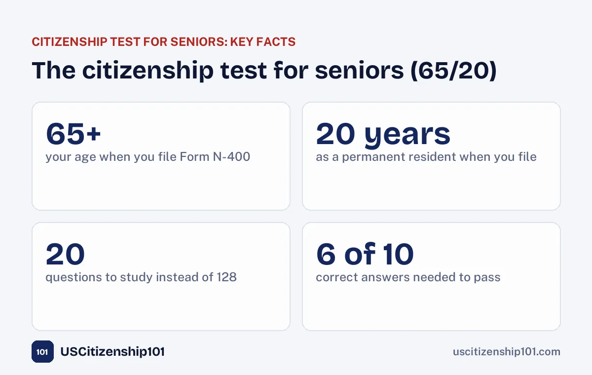 The citizenship test for seniors: 65 or older, 20 years, 20 questions, 6 of 10 to pass