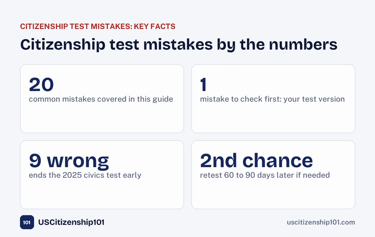Citizenship test mistakes by the numbers