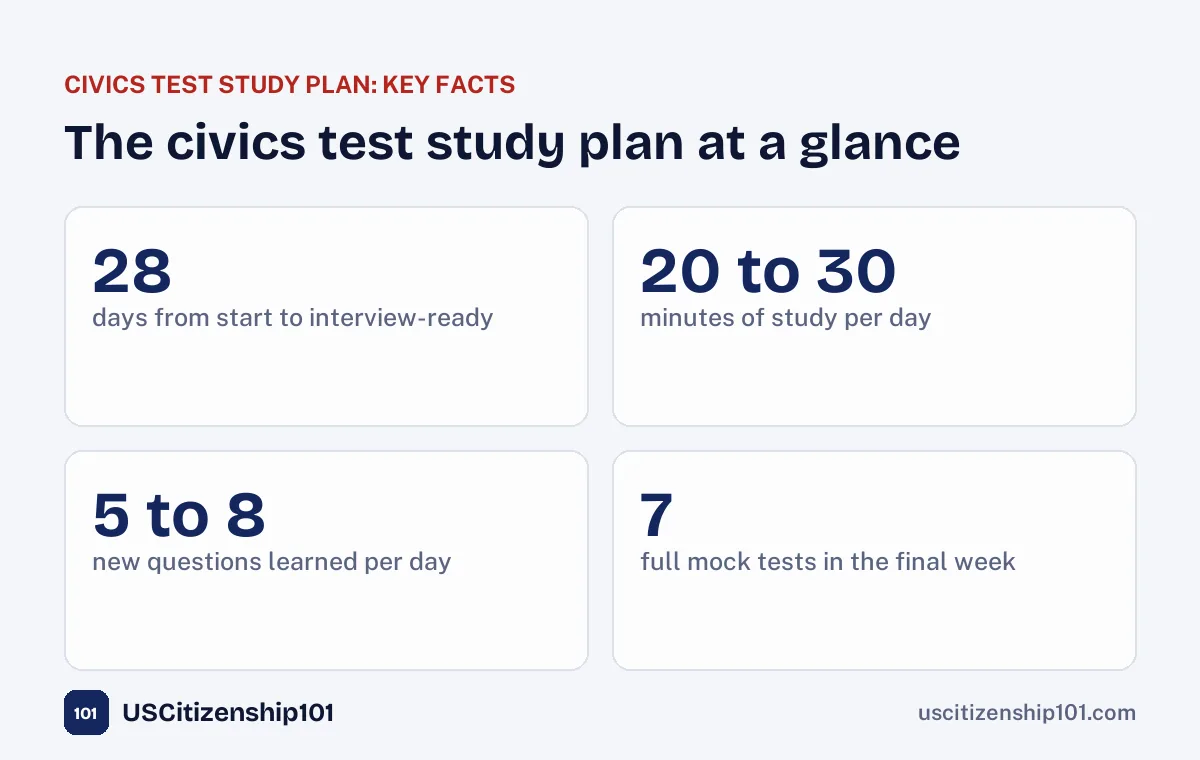 The civics test study plan at a glance: 28 days, 20 to 30 minutes a day