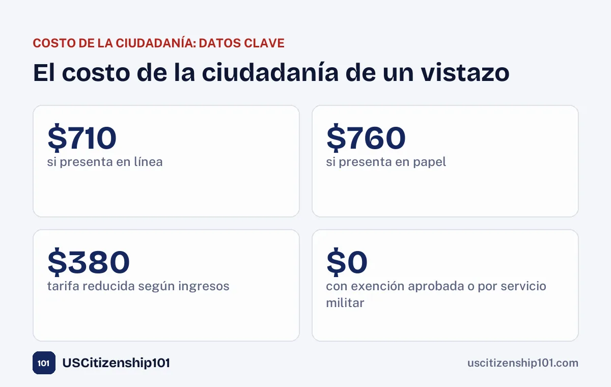 Costo de la ciudadanía: $710 en línea, $760 en papel, $380 reducida y $0 con exención