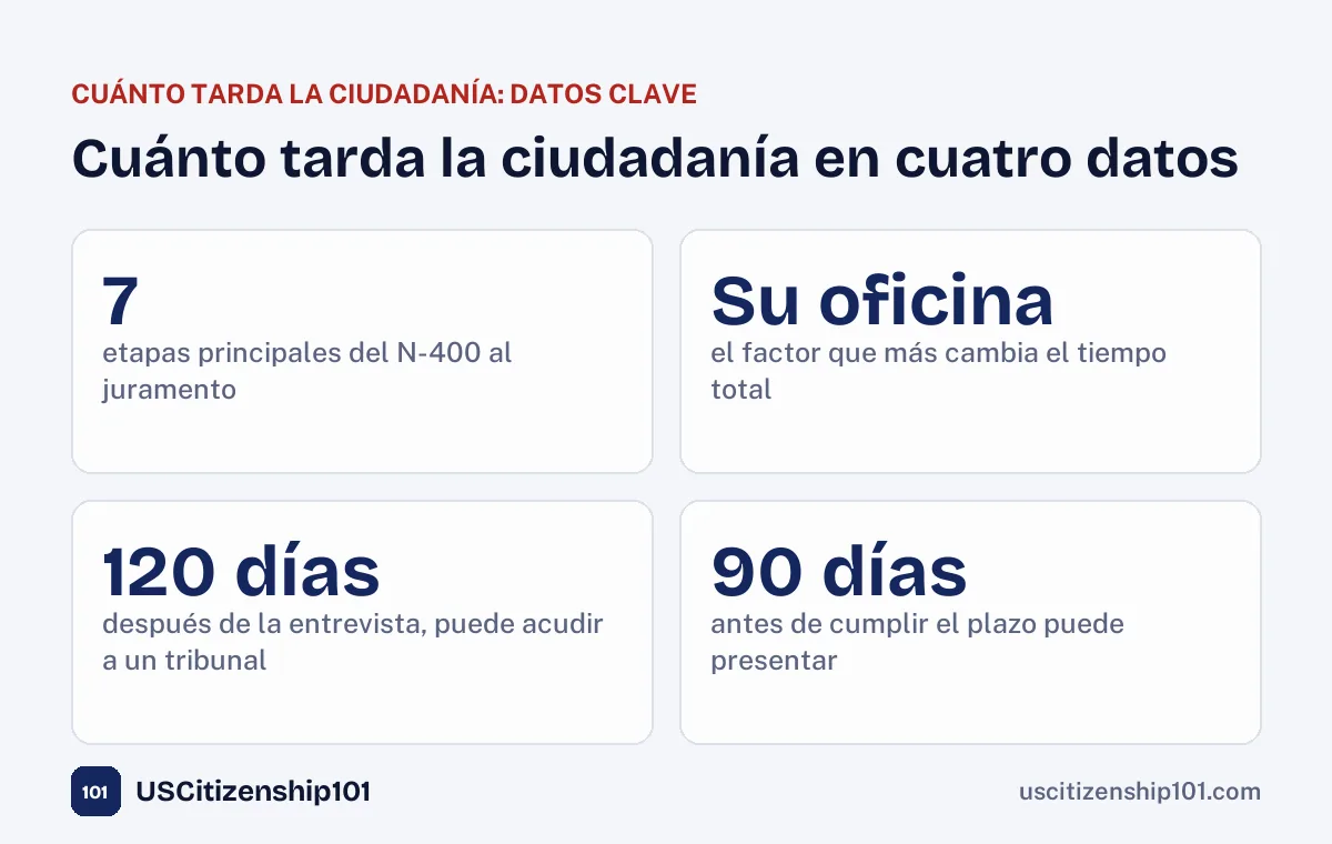 Cuánto tarda la ciudadanía en cuatro datos clave