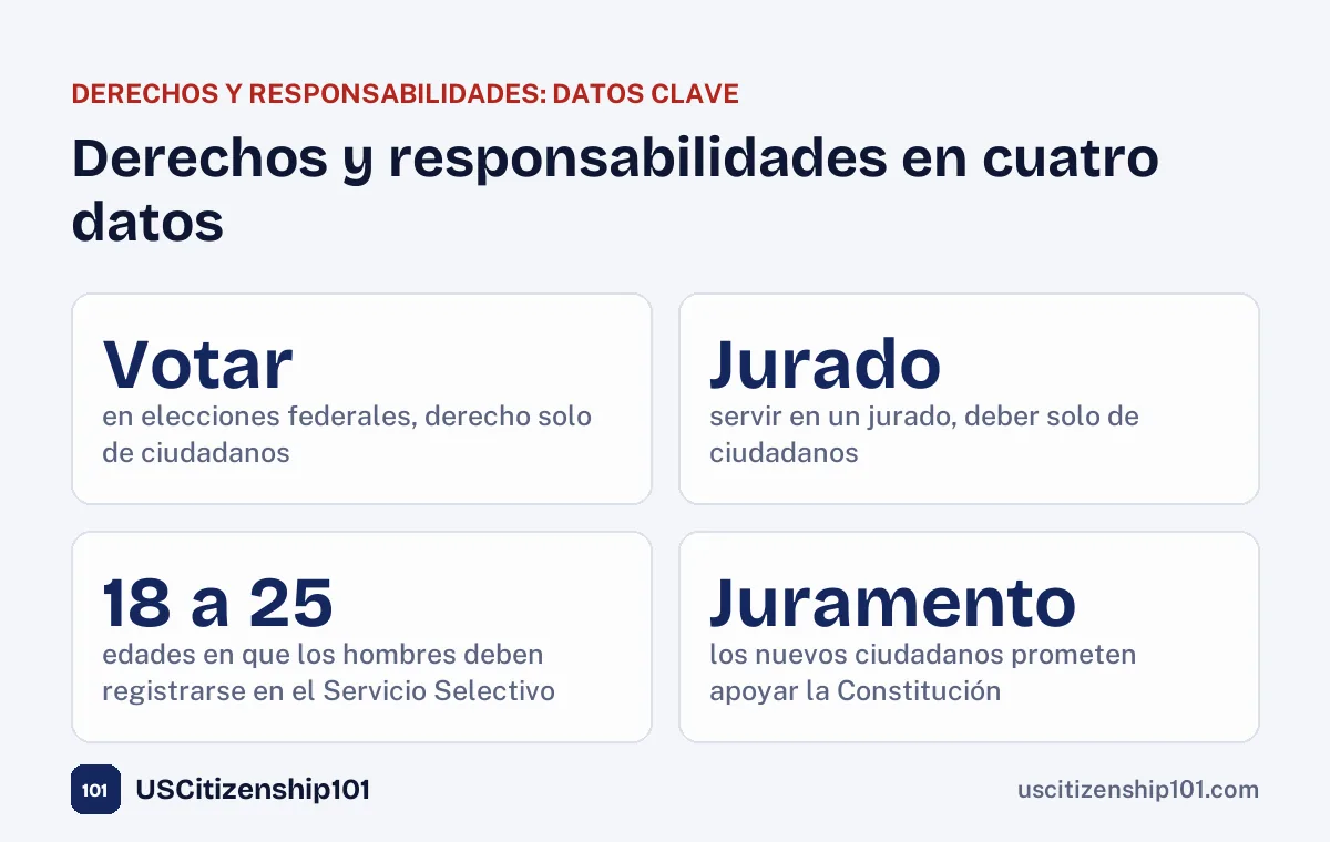 Datos clave sobre los derechos y responsabilidades de los ciudadanos de EE. UU.