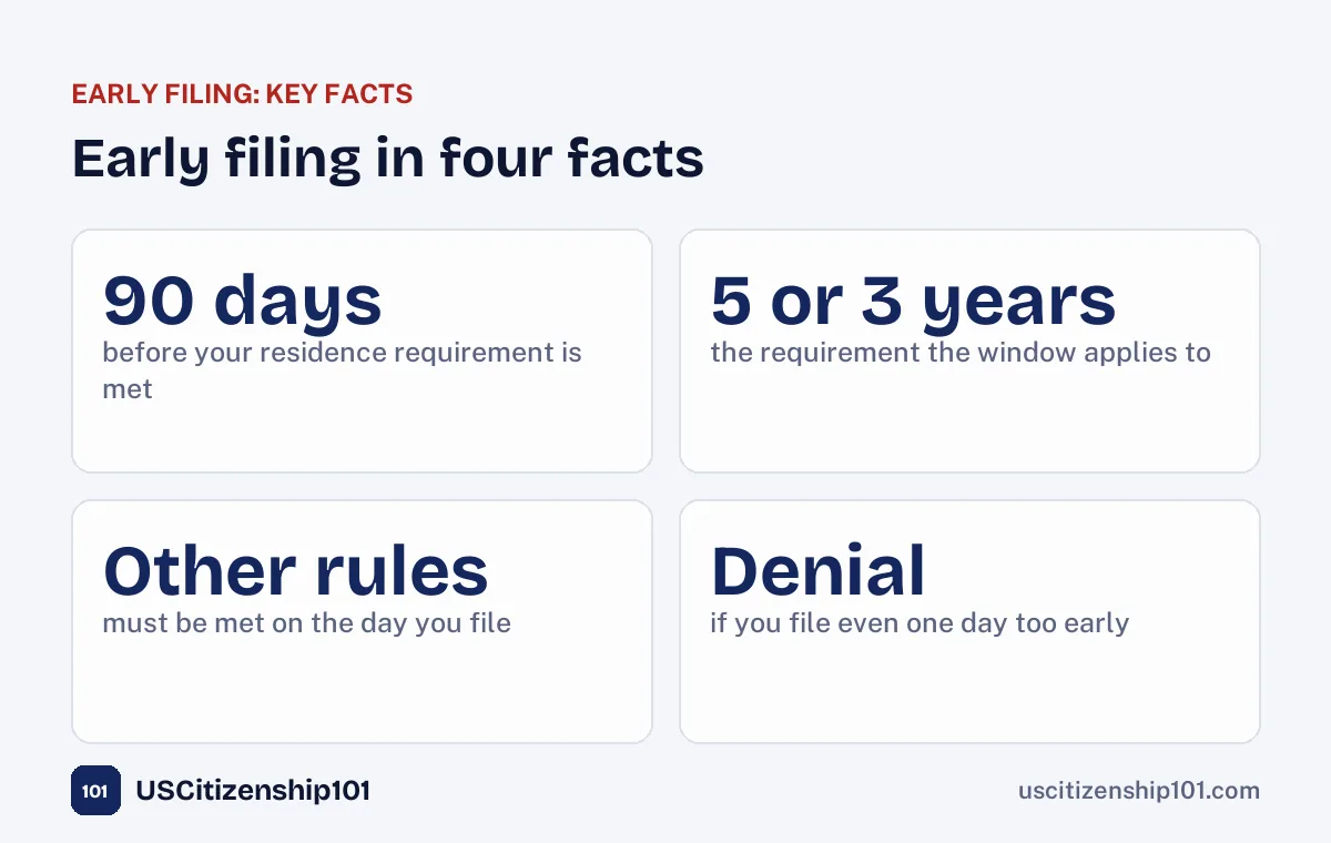 Early filing for citizenship in four facts