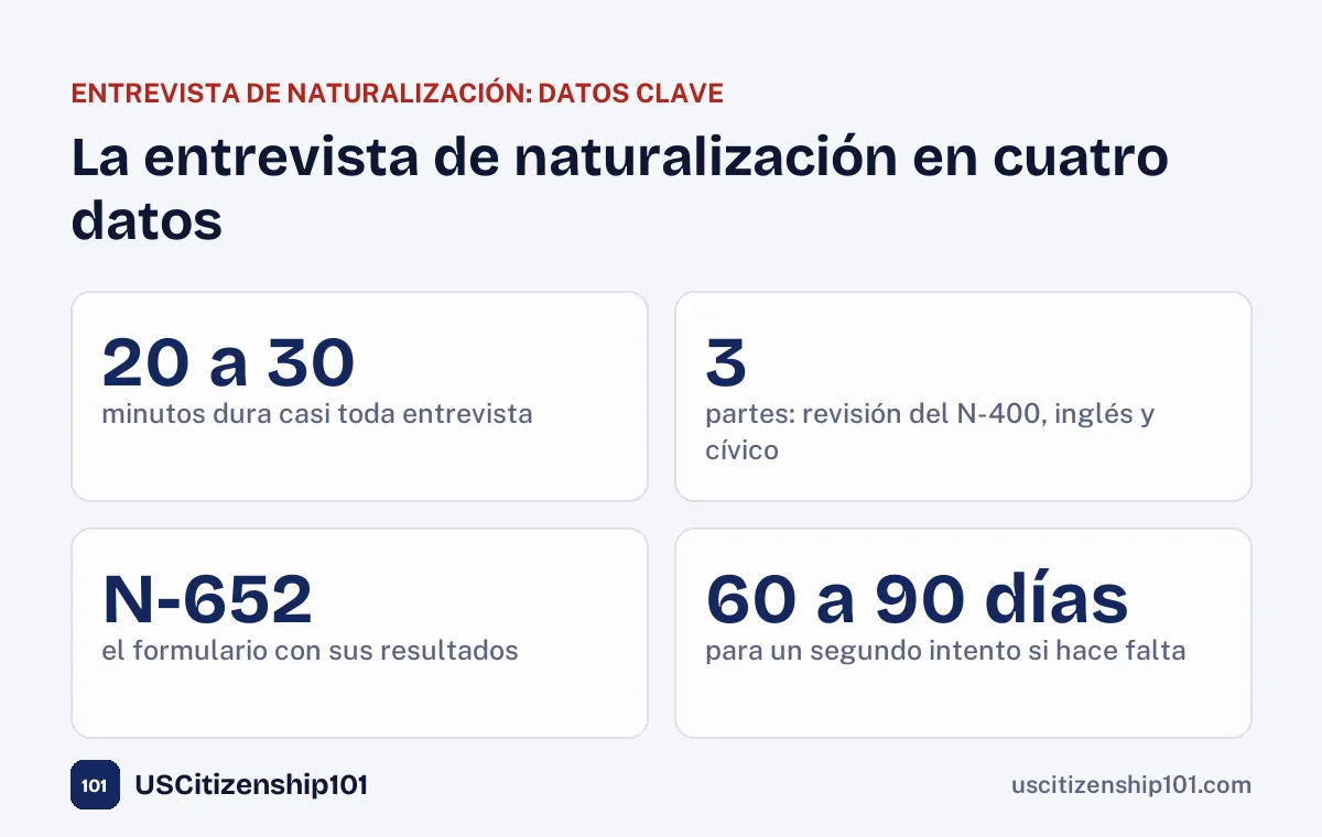 La entrevista de naturalización en cuatro datos