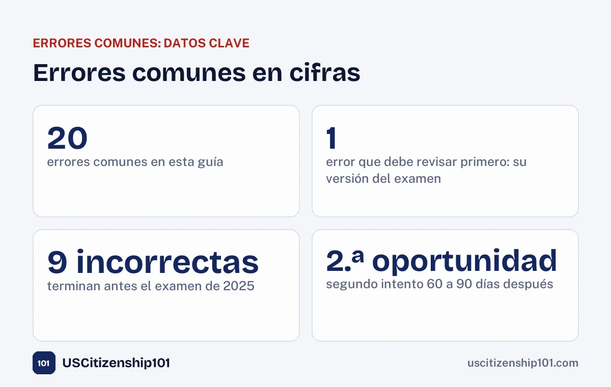 Errores comunes del examen de ciudadanía en cifras