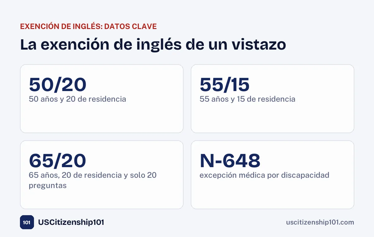 La exención de inglés de un vistazo: 50/20, 55/15, 65/20 y el Formulario N-648
