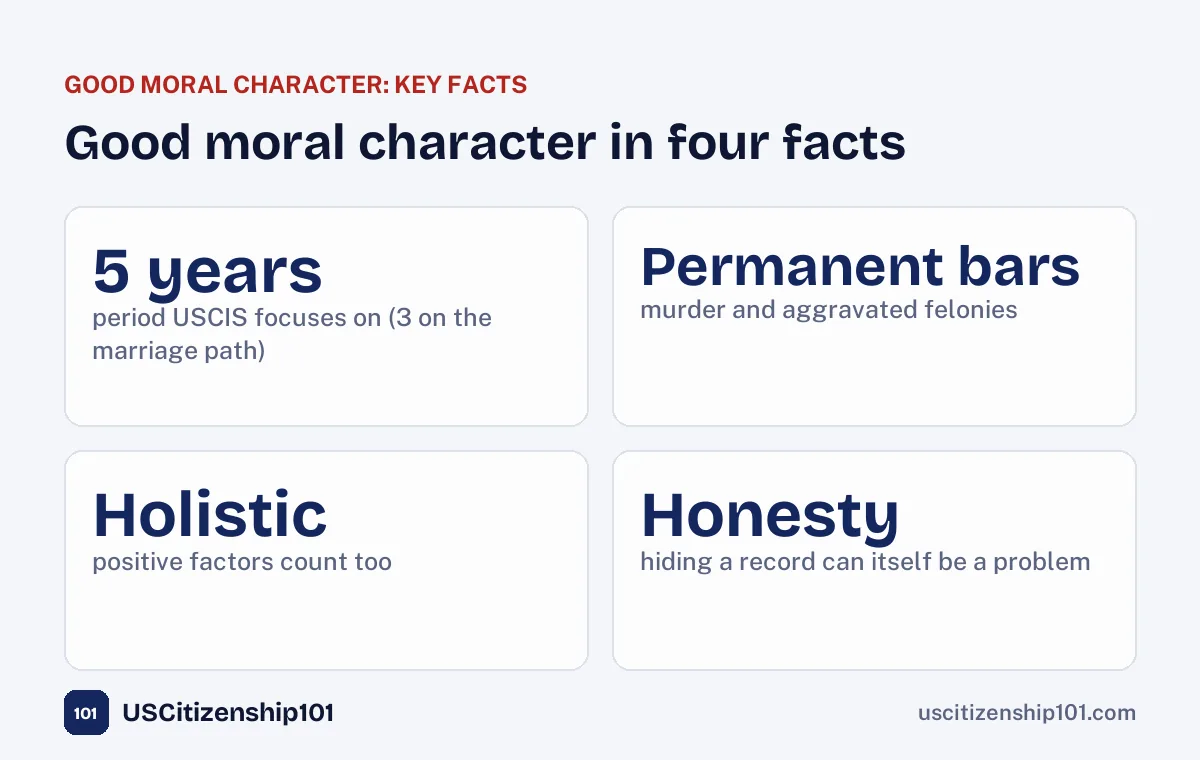 Good moral character for citizenship in four facts