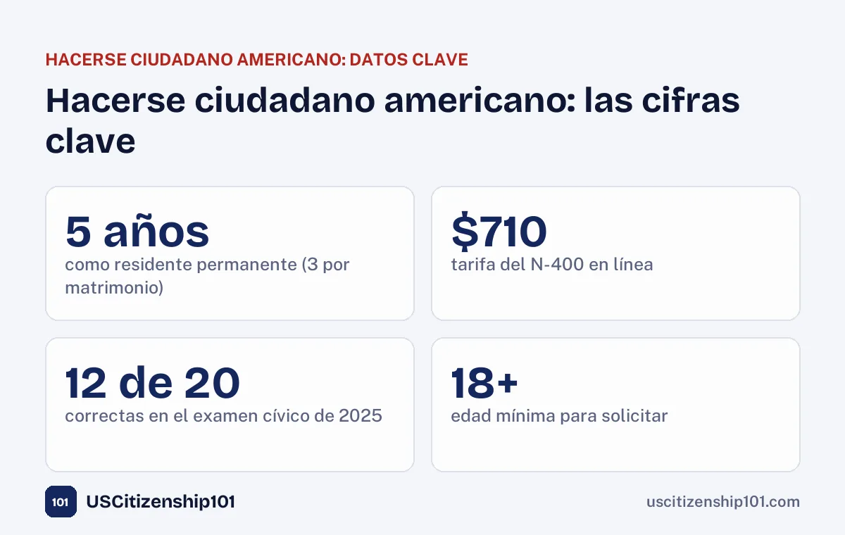 Las cifras clave para hacerse ciudadano americano por naturalización