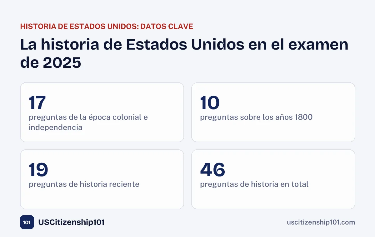 Cómo se dividen las preguntas de historia de Estados Unidos en el examen de 2025