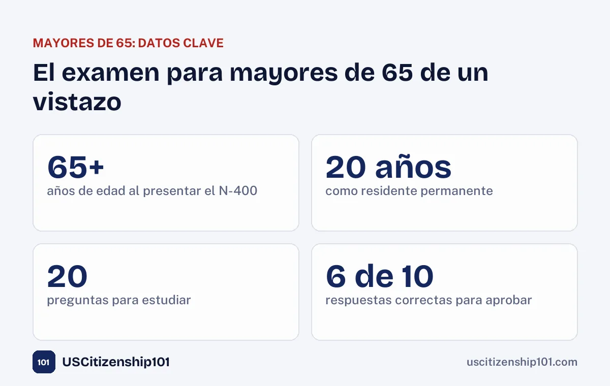 El examen de ciudadanía para mayores de 65: 20 años de residencia, 20 preguntas, 6 de 10 para aprobar