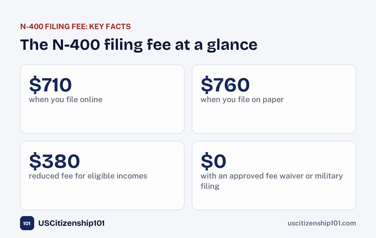 N-400 filing fee key facts: $710 online, $760 paper, $380 reduced, $0 with a waiver