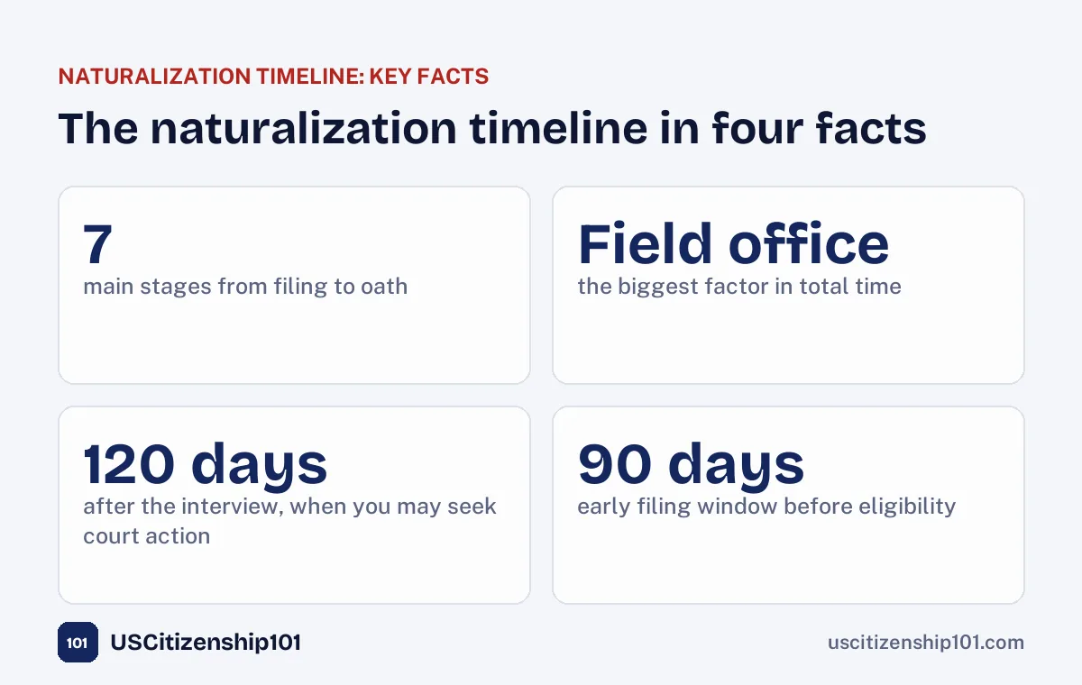 The naturalization timeline in four key facts