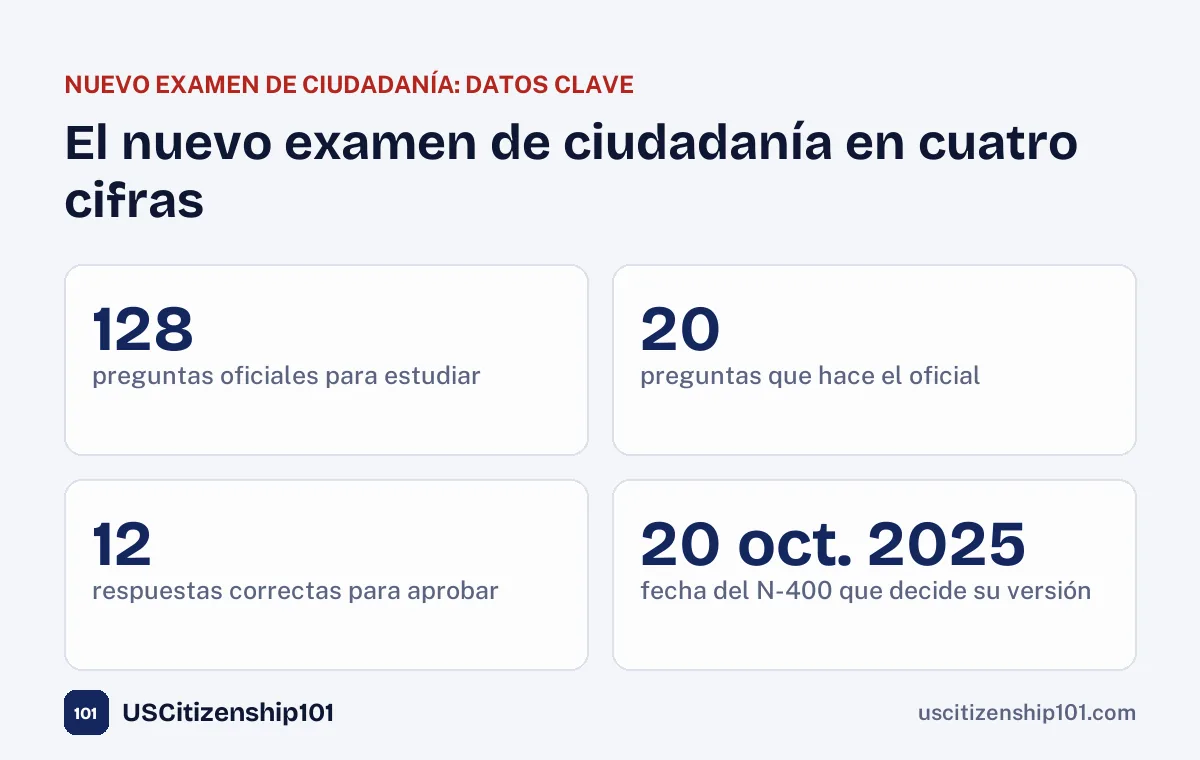 Datos clave del nuevo examen de ciudadanía: 128 preguntas, 20 en la entrevista, 12 para aprobar