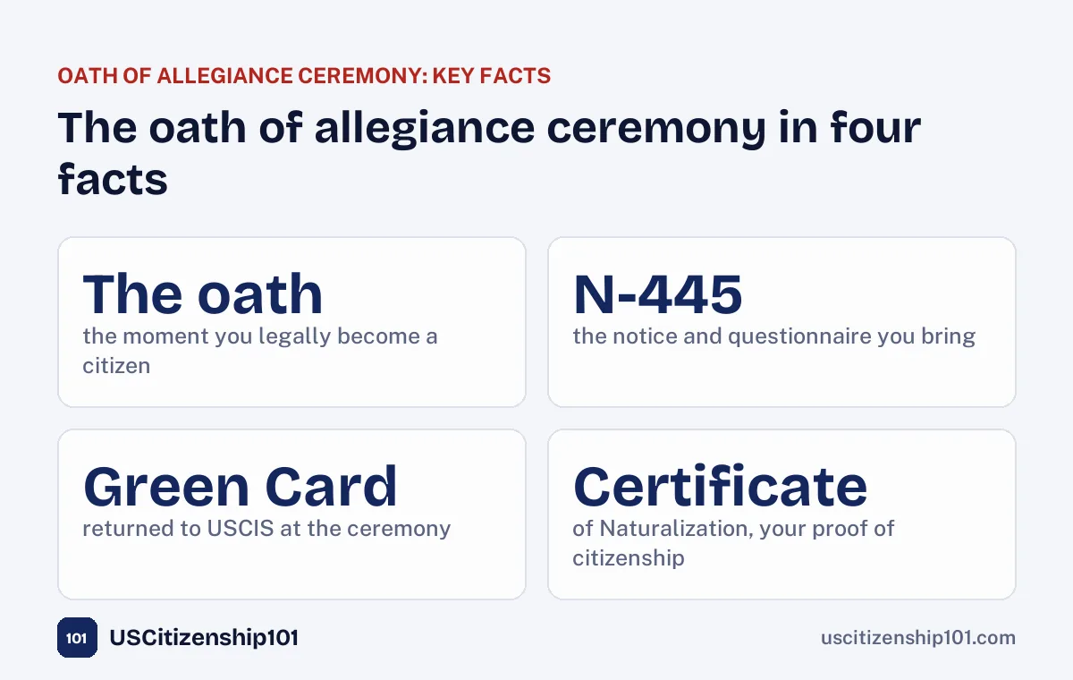 Key facts about the oath of allegiance ceremony