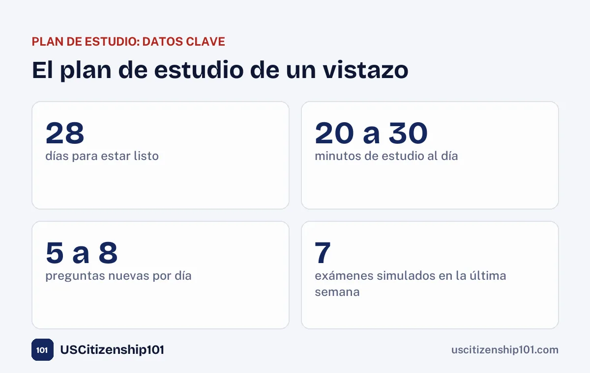 El plan de estudio de un vistazo: 28 días, 20 a 30 minutos al día