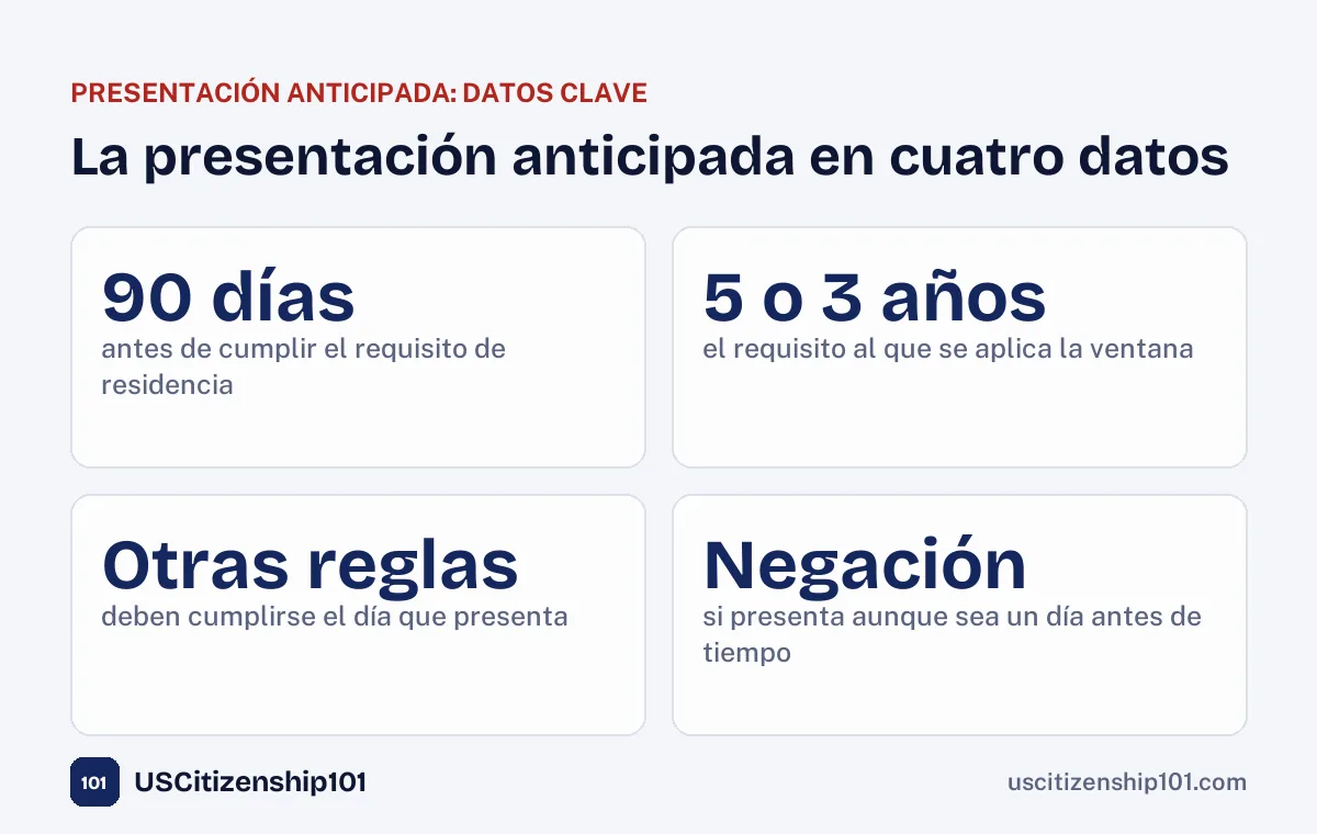 La presentación anticipada del N-400 en cuatro datos
