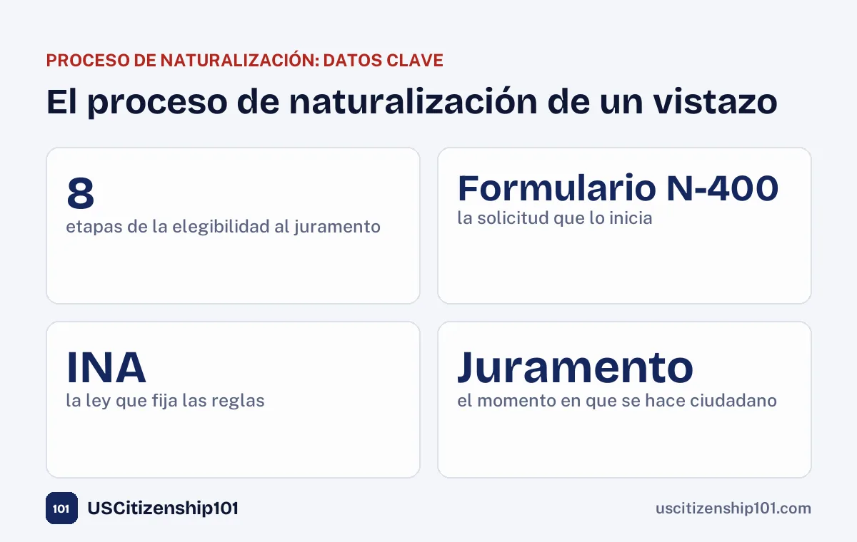 El proceso de naturalización de un vistazo