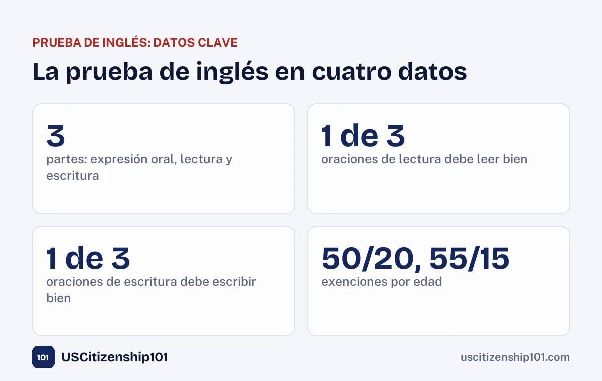 La prueba de inglés de ciudadanía en cuatro datos