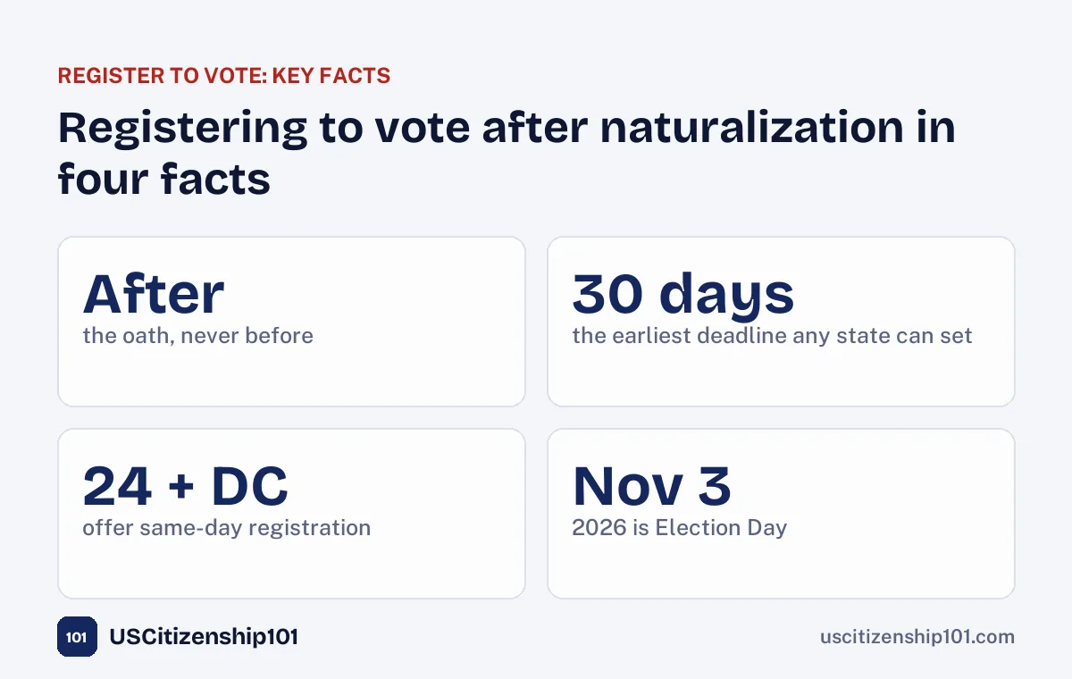 Registering to vote after naturalization in four facts