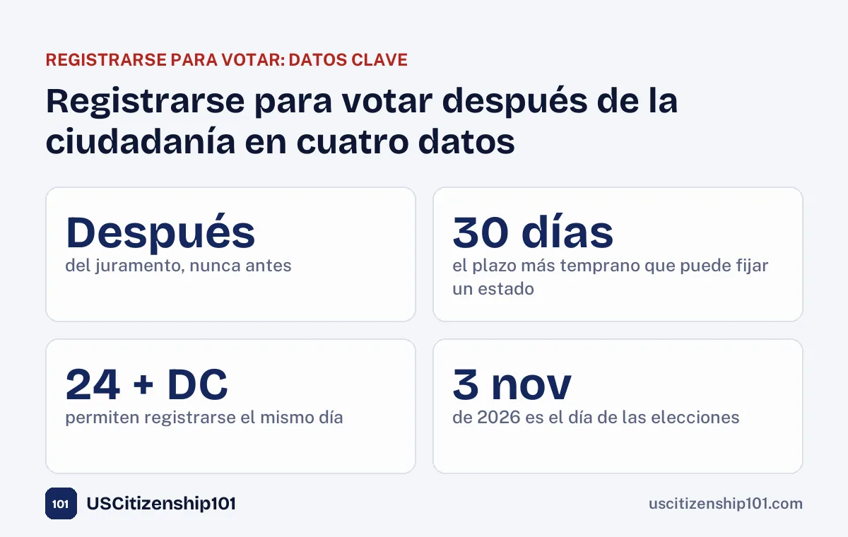 Registrarse para votar después de la ciudadanía en cuatro datos