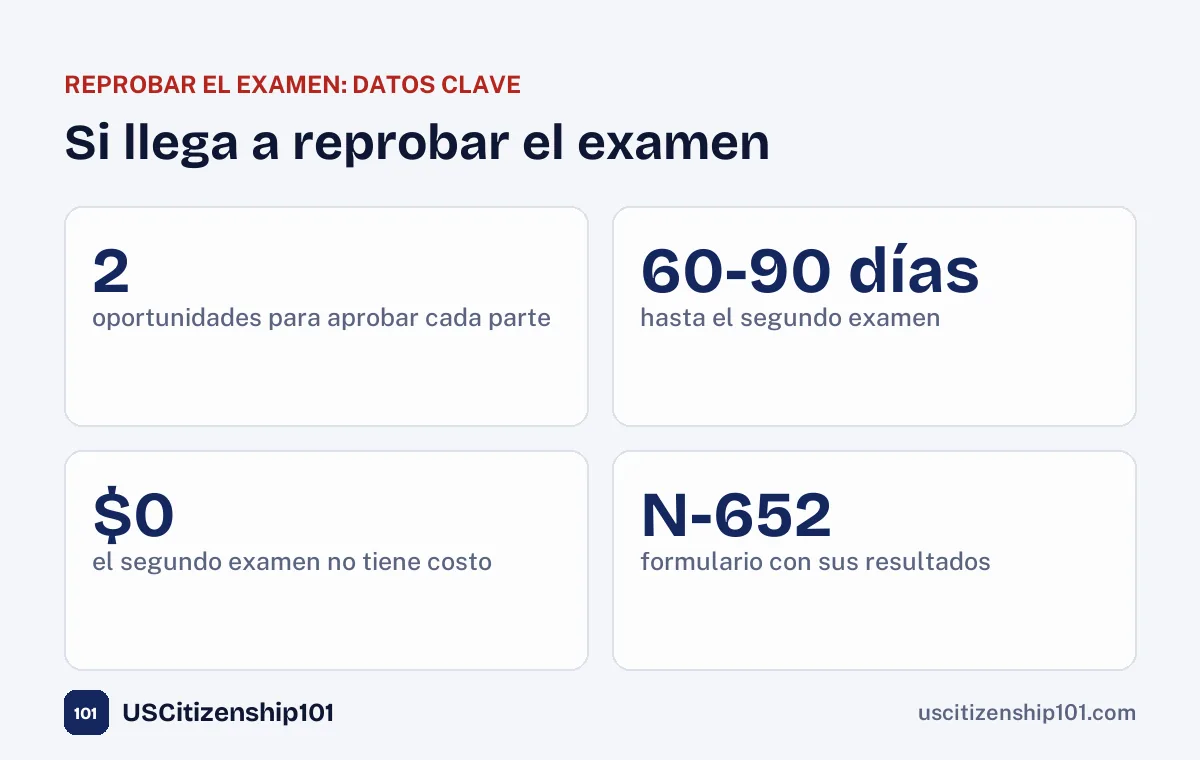 Datos clave sobre lo que pasa si llega a reprobar el examen de ciudadanía