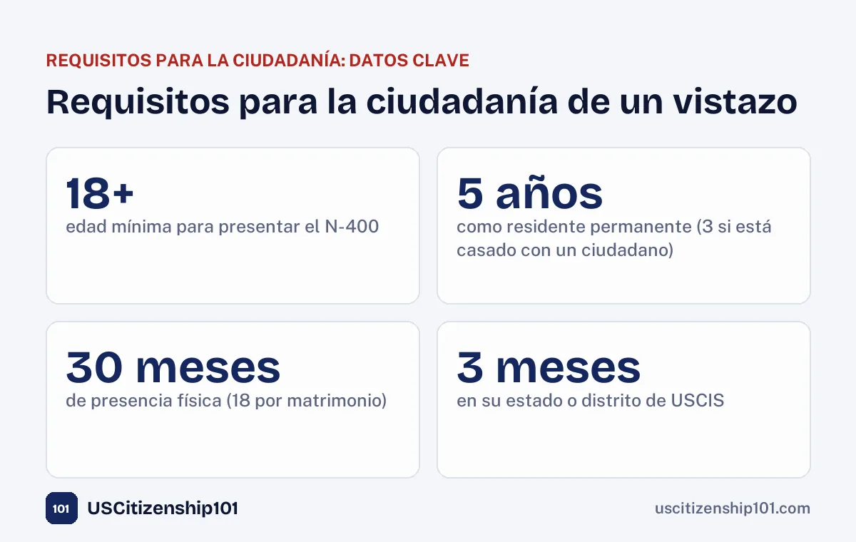 Los requisitos para la ciudadanía de un vistazo