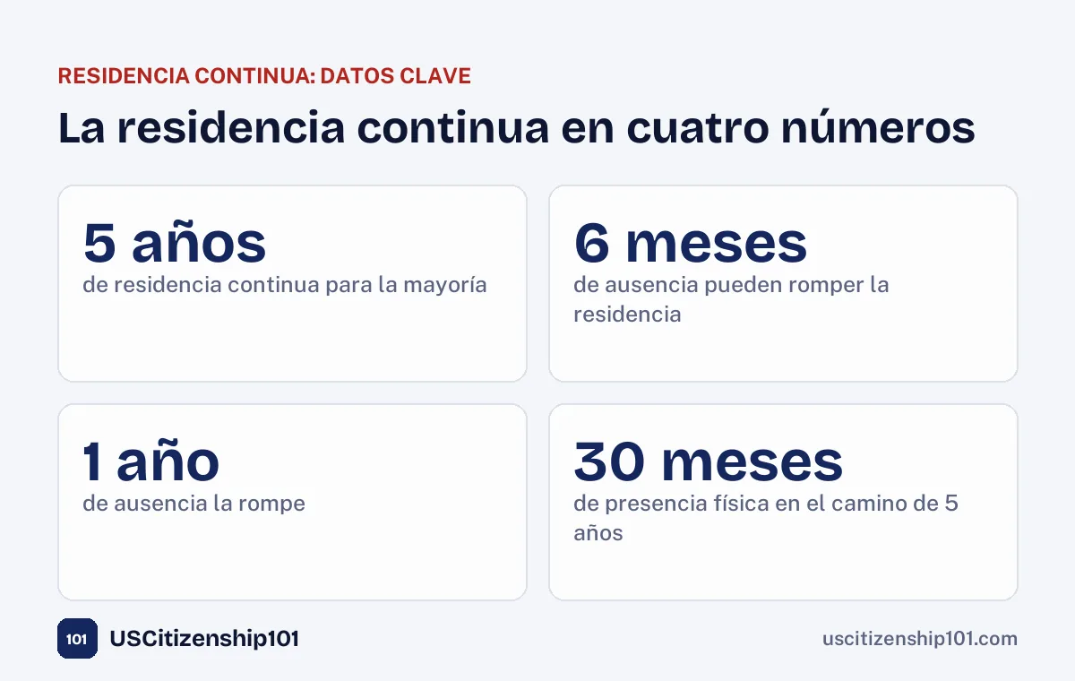 Las reglas de la residencia continua en cuatro números