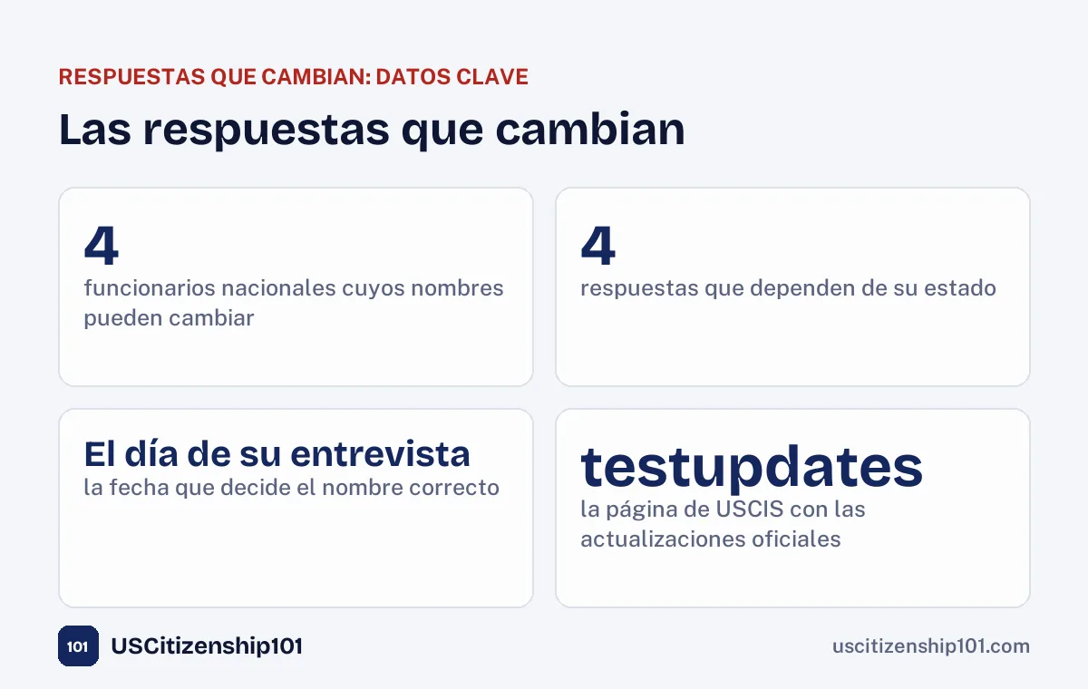 Las respuestas que cambian: cuatro funcionarios nacionales y cuatro respuestas de su estado