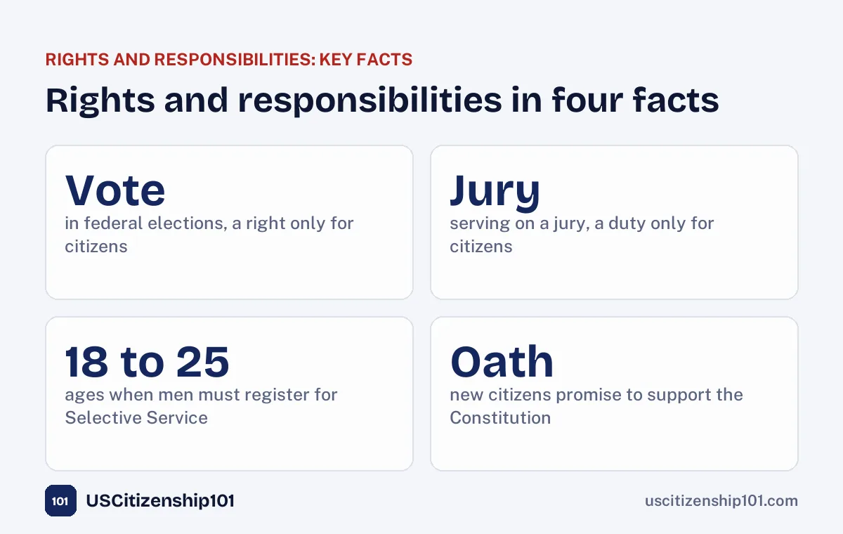 Key facts about the rights and responsibilities of U.S. citizens