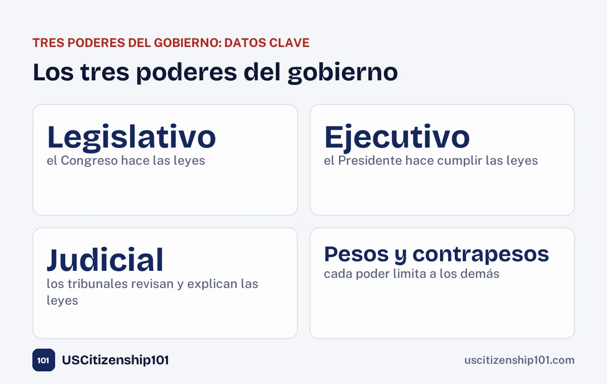 Los tres poderes del gobierno: legislativo, ejecutivo, judicial y los pesos y contrapesos