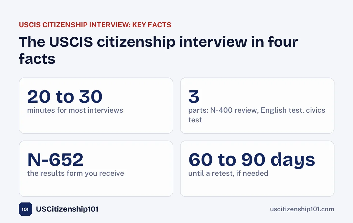 The USCIS citizenship interview in four facts