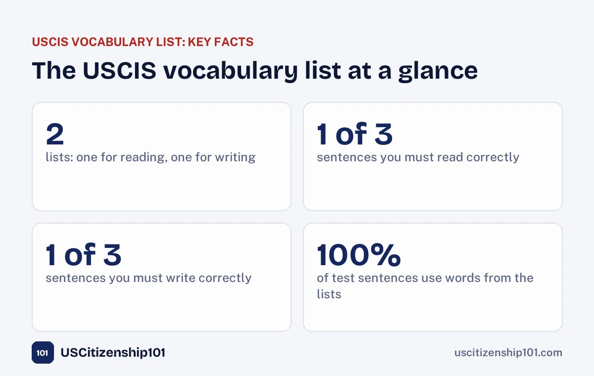 The USCIS vocabulary list at a glance: two lists, one sentence to read, one to write