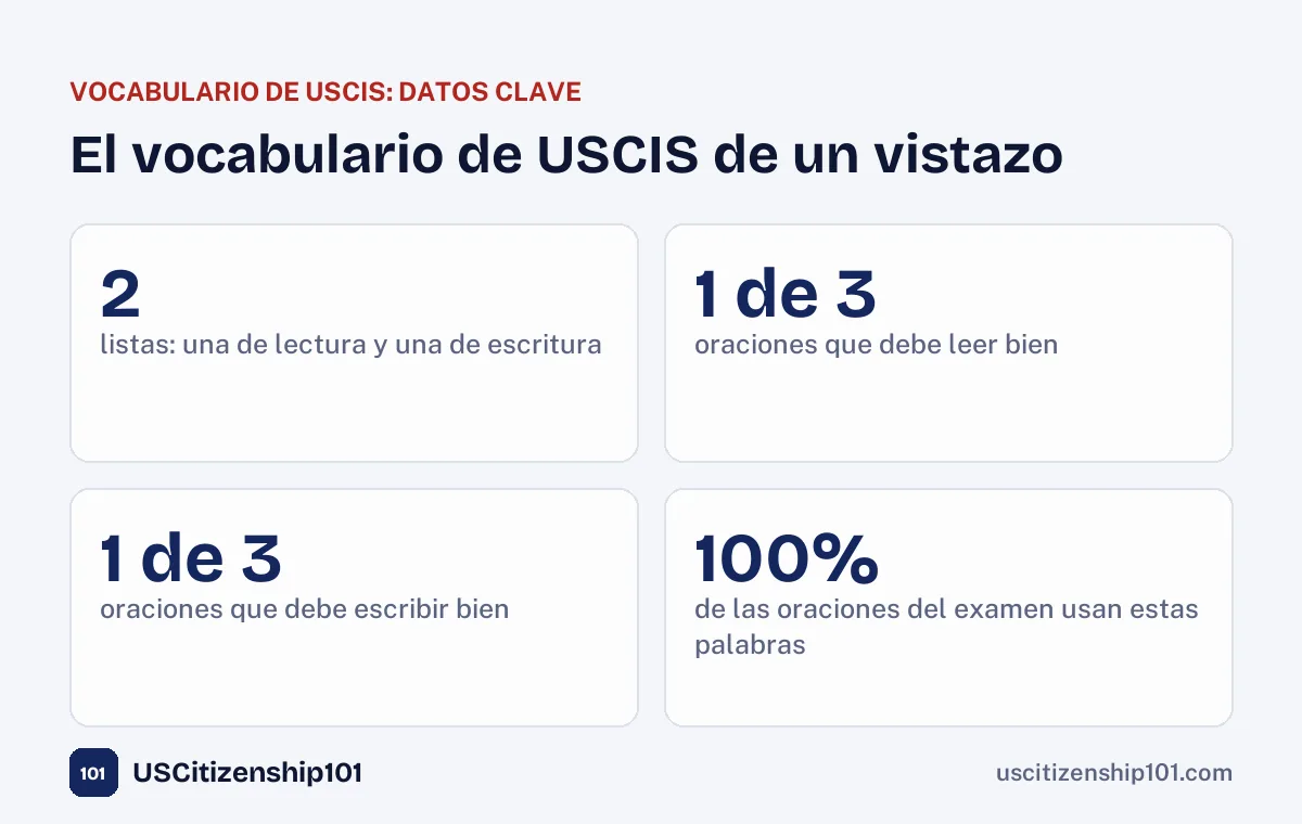 El vocabulario de USCIS de un vistazo: dos listas, una oración para leer y otra para escribir